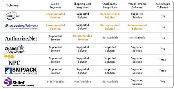 Supported Gateways