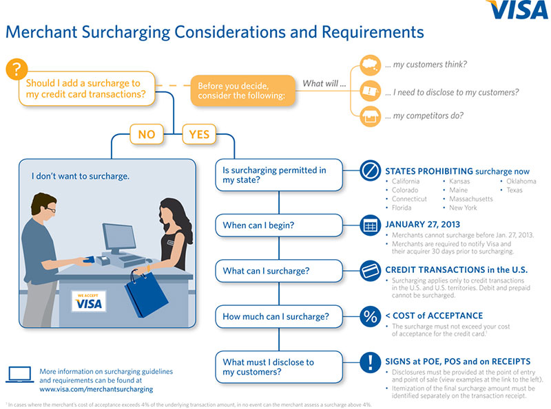 Surcharge Considerations and Requirements